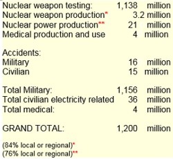  Rosalie's Figures on Nuclear Lethal & Non-lethal Cancer Causes