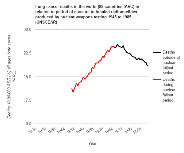 Abstract: The negative health effects of internal emitters (esp. alpha-emitters) is greatly underestimated & deliberately & actively covered up by the nuclear industry & the medical-industrial & biological warfare complex. Lung cancer deaths in the world (89 countries) in relation to exposure to inhaled radionuclides produced by nuclear weapons testing 1945 to 1985. Kamala & Fauci say nothing, nor Trump, nor the Congress, while nuclear ravages the Earth & cancer rates keep rising due to nuclear, carcinogens in food, heavy metals in aerosols dispersed in the ionosphere by aircraft (chemtrails) that fuel forest fires to burn so hot to melt car wheels & reduce houses to dust & ionospheric heaters that fuel weather- & earthquake warfare, carcinogens in food, garbage, litter and on and on.