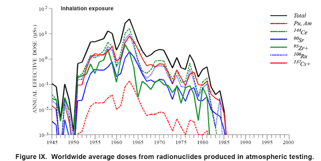  Worldwide average doses from radionuclides produced in central bankers' nuclear industry atmospheric testing