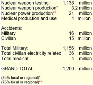 Part of Catholic Nun & Epidemiologist Rosalie Bertell's tabulation using nuclear industry statistics ...41,000 people get fatal or non-fatal cancer every day from nuclear industry waste & fallout ... conservatively 1.2 billion since 1940, (click pic)