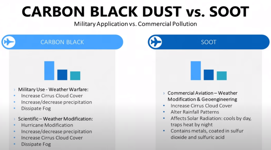 Carbon Black Dust vs Soot
