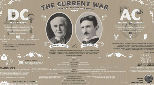 Edison vs Tesla; Edison founded GE with the help of JPMorgan; JPMorgan funded both Edison & Tesla.