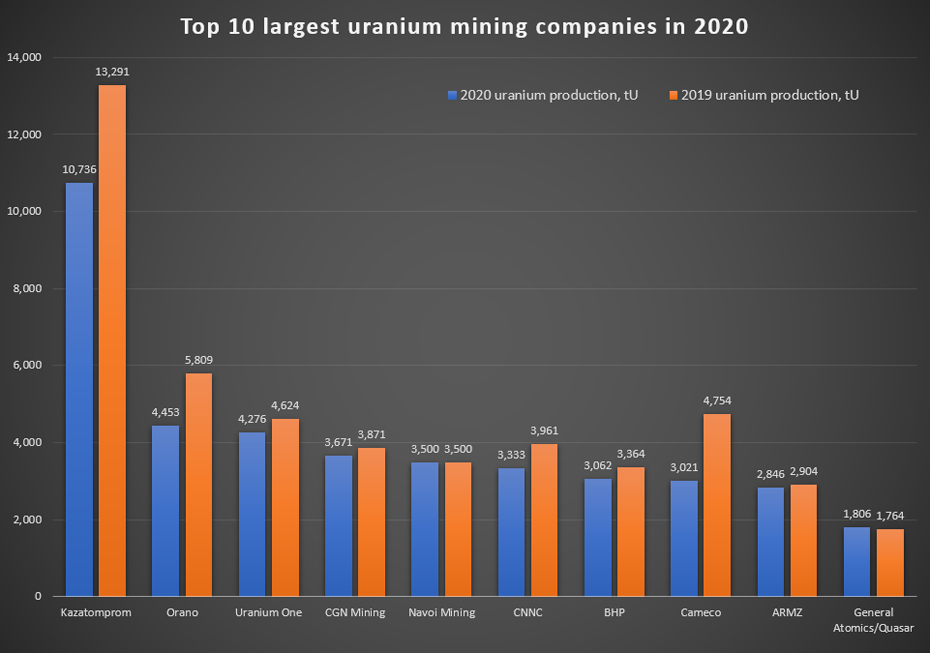 Top 10 largest uranium mining companies in 2020