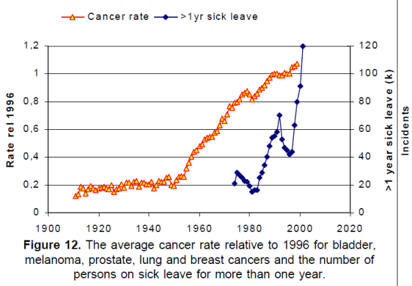 The average cancer rate relative to the number of persons on sick leave for more than one year correlated to the period of nuclear testing ...that Trump, Obama, Pelosi, Feinstein, Harry never mention because they are pirates looting the Earth & making us their financial slaves. The average cancer rate relative to the number of persons on sick leave for more than one year correlated to the period of nuclear testing ...that Trump, Obama, Pelosi, Feinstein, Harry never mention because they are pirates looting the Earth & making us their financial slaves.