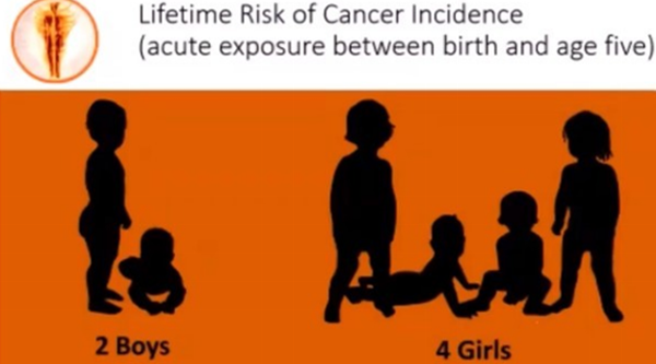 Among children between birth and age five with acute exposure, cancer incidence for females is twice as many female as males. Remember, repeated exposure to lower levels over time add up to higher levels.