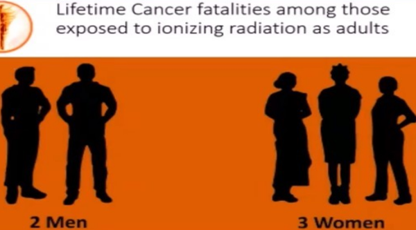 Three women for every two men ...cancer fatalities among adults exposed to ionizing radiation as adults. Remember, repeated exposure to lower levels over time add up to higher levels.