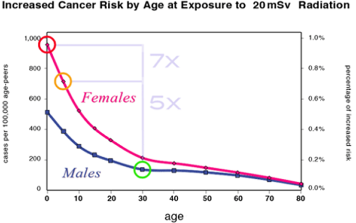 Fallout absorbtion in females is higher than males. Fallout absorbtion in females is higher than males.