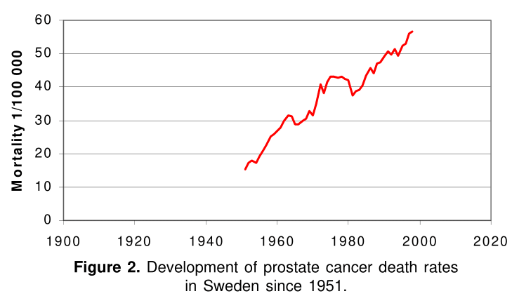 Sweden cancer Fig 2