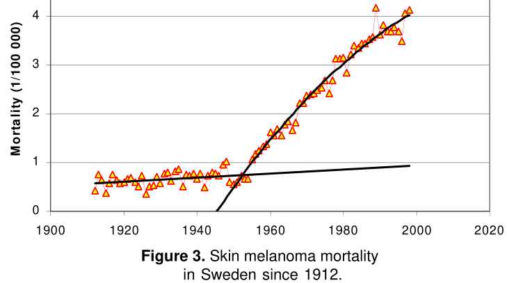 Sweden cancer Fig 3